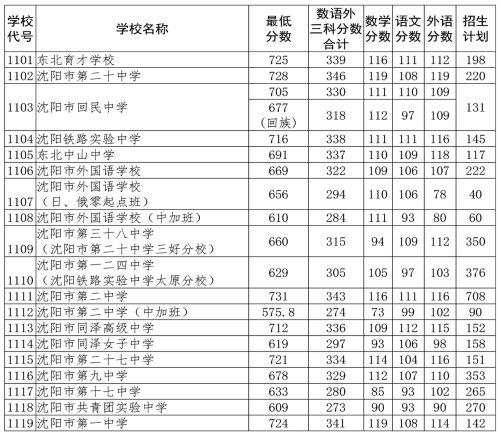 2021沈陽市中招錄取分?jǐn)?shù)線公布