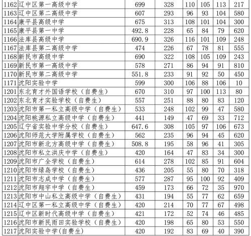 2021沈陽市中招錄取分?jǐn)?shù)線公布