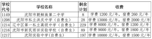 2021沈陽市中招錄取分?jǐn)?shù)線公布