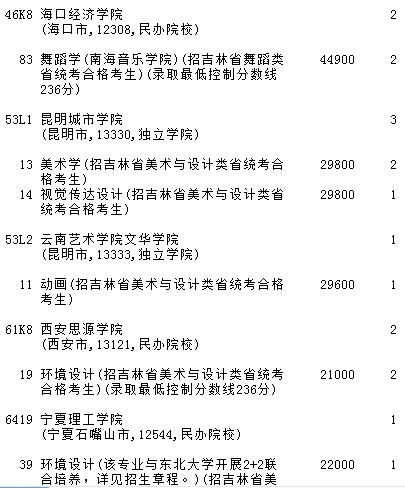 2021吉林高考第一批A段藝術(shù)類征集計(jì)劃（第三輪）