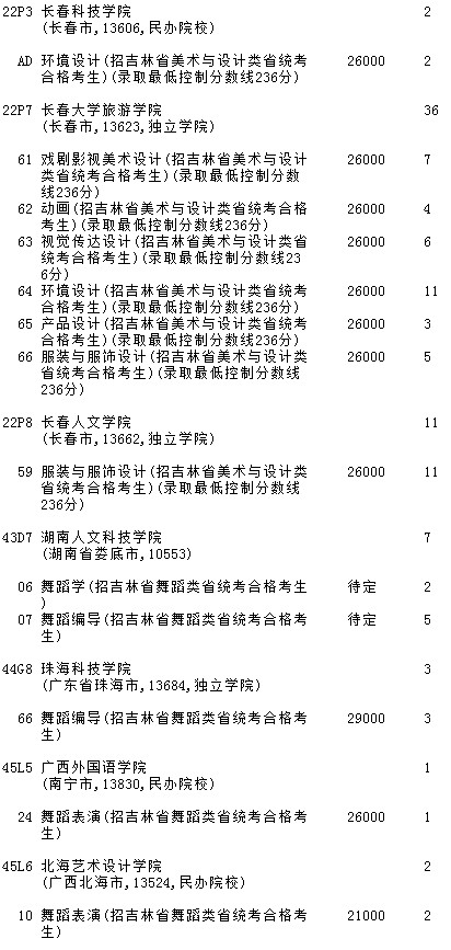 2021吉林高考第一批A段藝術(shù)類征集計(jì)劃（第三輪）