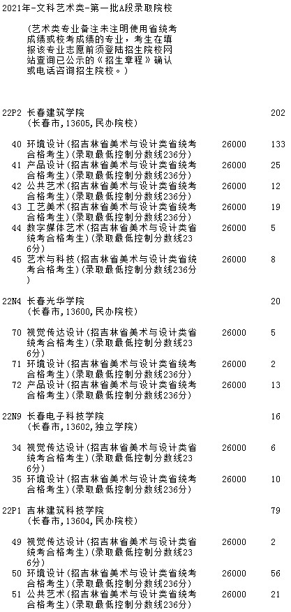 2021吉林高考第一批A段藝術(shù)類征集計(jì)劃（第三輪）