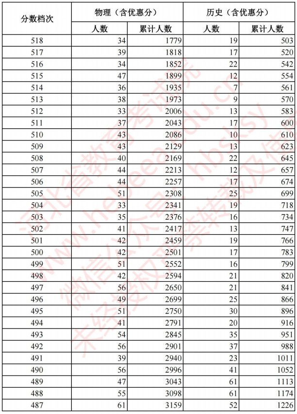2021河北高考考生成績統(tǒng)計表（物理、歷史）3.jpg