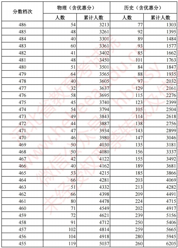 2021河北高考考生成績統(tǒng)計表（物理、歷史）4.jpg