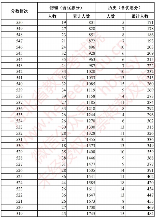 2021河北高考考生成績統(tǒng)計表（物理、歷史）2.jpg