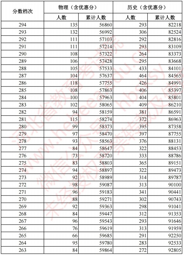 2021河北高考考生成績統(tǒng)計表（物理、歷史）10.jpg