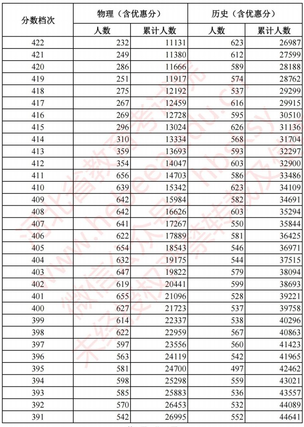 2021河北高考考生成績統(tǒng)計表（物理、歷史）6.jpg