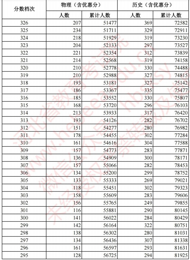 2021河北高考考生成績統(tǒng)計表（物理、歷史）9.jpg