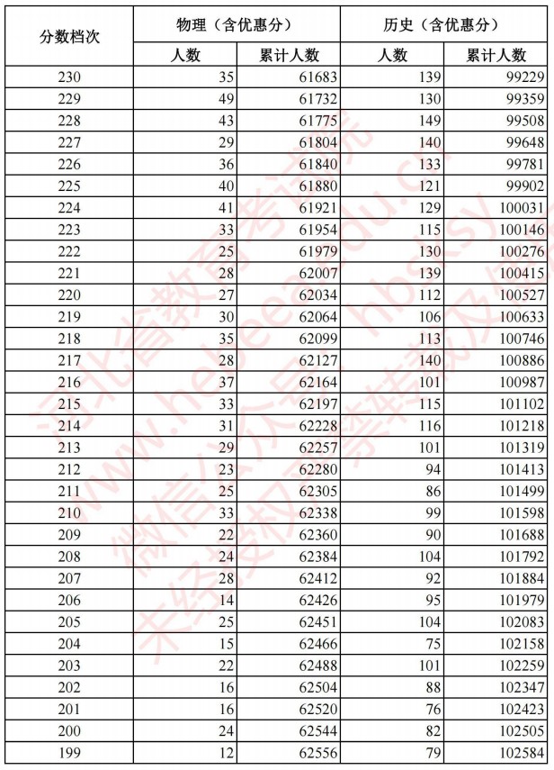 2021河北高考考生成績統(tǒng)計表（物理、歷史）12.jpg