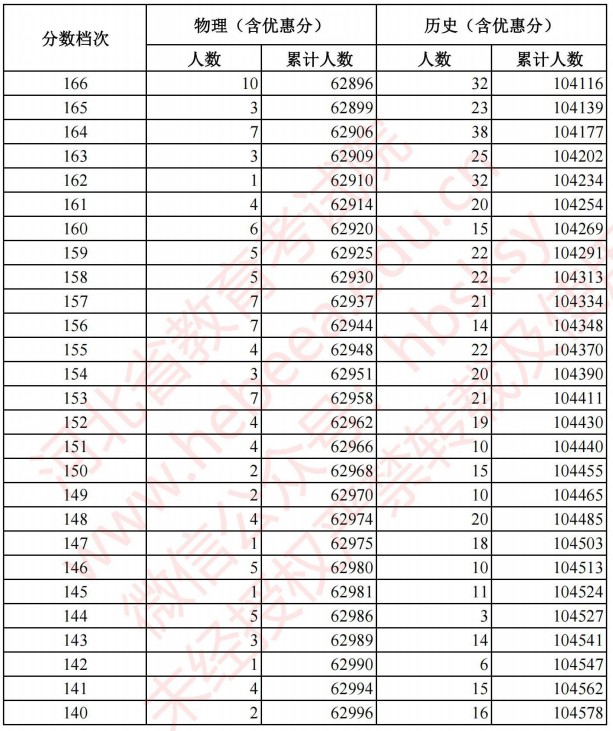 2021河北高考考生成績統(tǒng)計表（物理、歷史）14.jpg