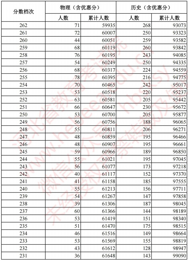 2021河北高考考生成績統(tǒng)計表（物理、歷史）11.jpg