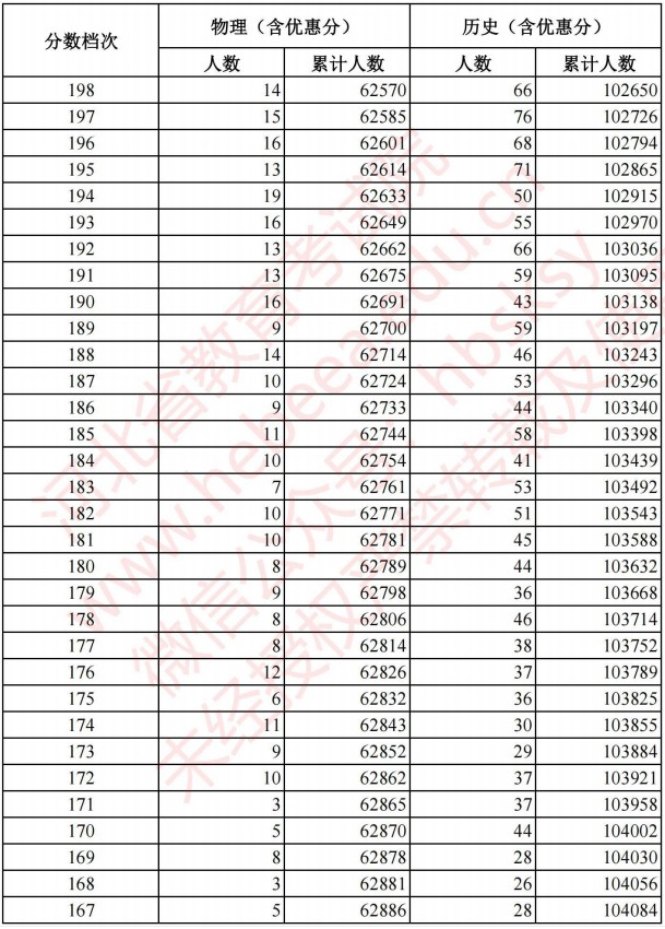 2021河北高考考生成績統(tǒng)計表（物理、歷史）13.jpg