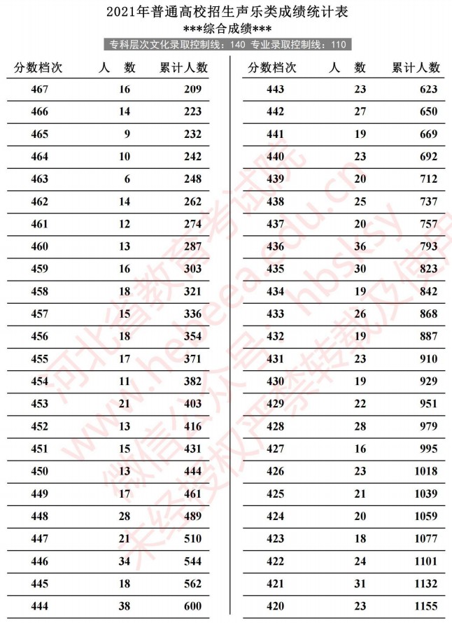 2021河北高考聲樂類成績統(tǒng)計表4.jpg