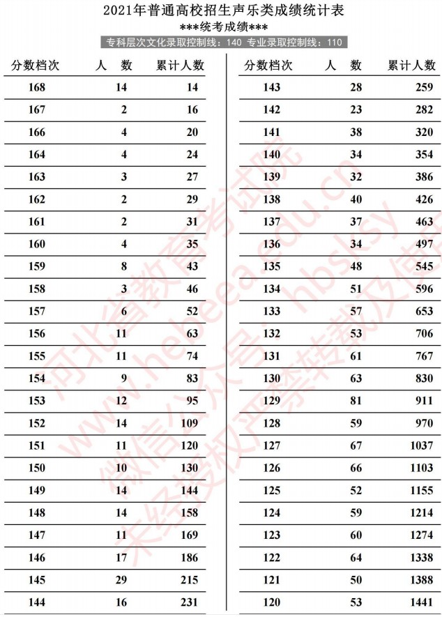 2021河北高考聲樂類成績統(tǒng)計表1.jpg