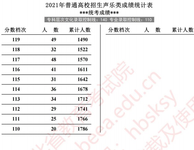 2021河北高考聲樂類成績統(tǒng)計表2.jpg