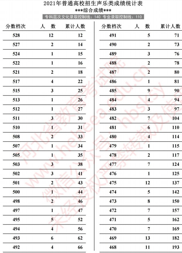 2021河北高考聲樂類成績統(tǒng)計表3.jpg