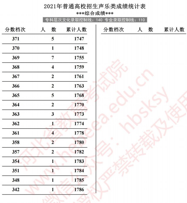 2021河北高考聲樂類成績統(tǒng)計表6.jpg