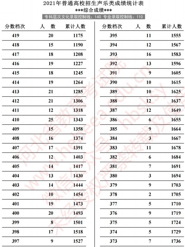 2021河北高考聲樂類成績統(tǒng)計表5.jpg