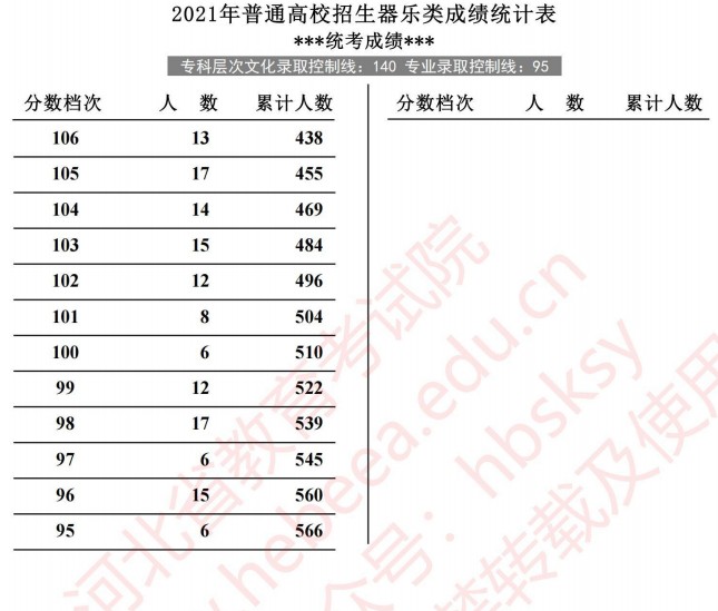 2021河北高考器樂類成績統(tǒng)計表2.jpg