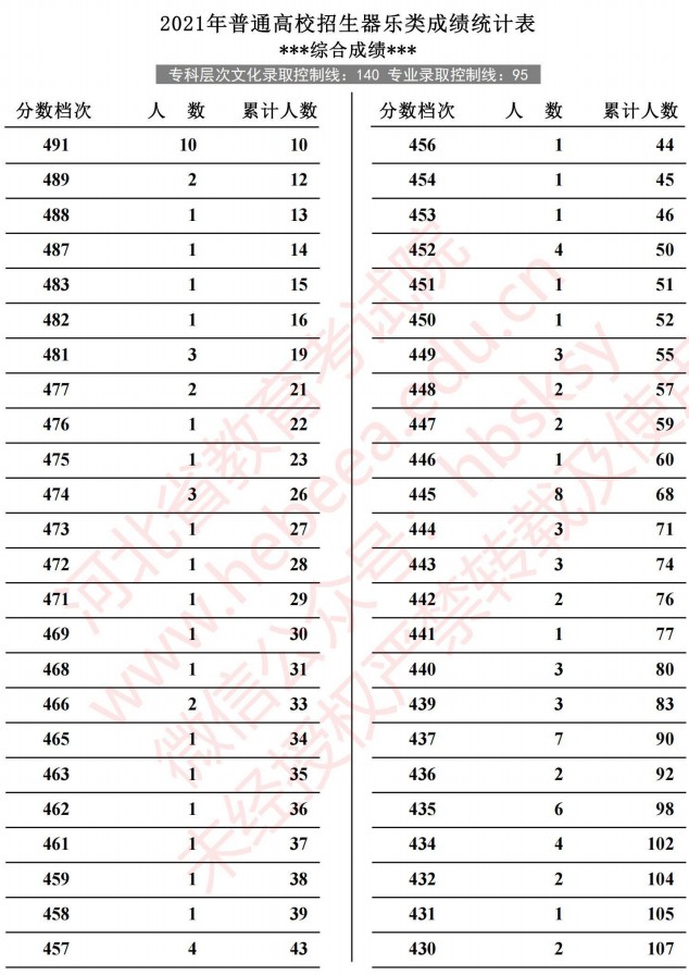 2021河北高考器樂類成績統(tǒng)計表3.jpg