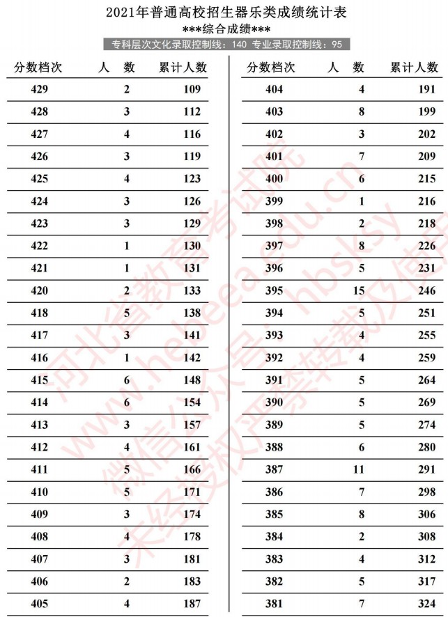 2021河北高考器樂類成績統(tǒng)計表4.jpg