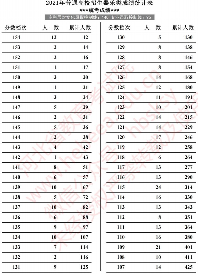 2021河北高考器樂類成績統(tǒng)計表1.jpg
