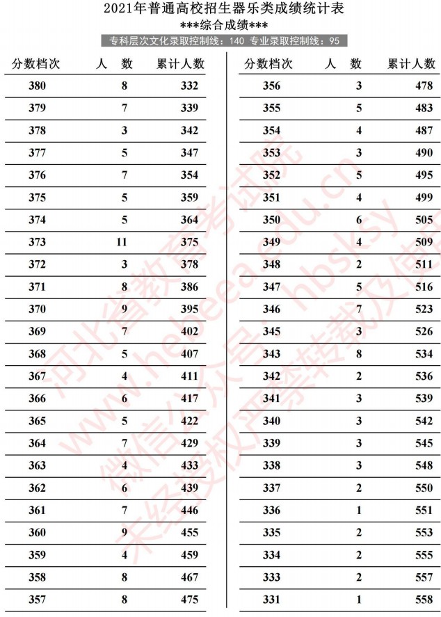 2021河北高考器樂類成績統(tǒng)計表5.jpg