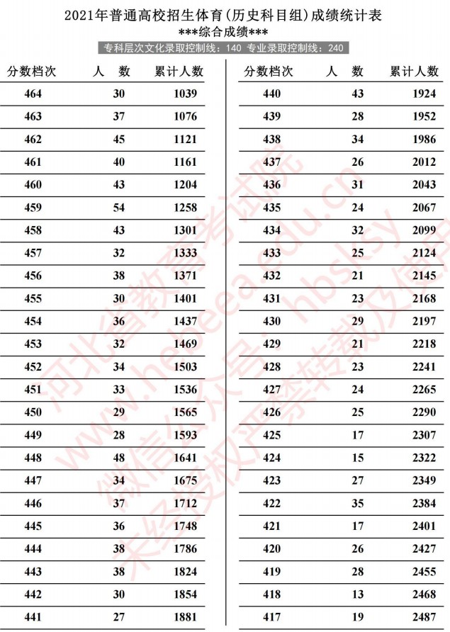 2021河北高考體育成績(jī)統(tǒng)計(jì)表（歷史）6.jpg