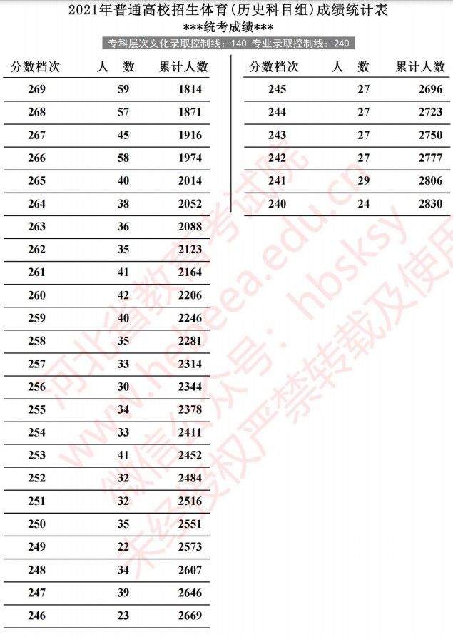 2021河北高考體育成績(jī)統(tǒng)計(jì)表（歷史）3.jpg