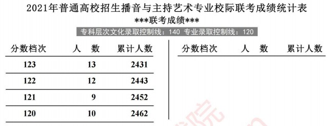 2021河北高考播音與主持藝術(shù)專業(yè)校際聯(lián)考成績統(tǒng)計表2.jpg