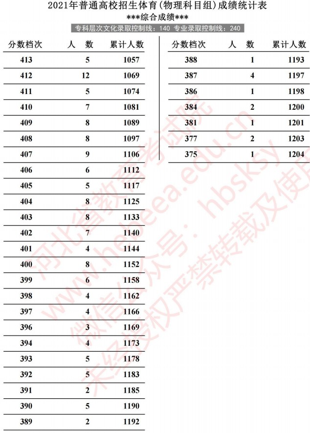 2021河北高考體育成績統(tǒng)計(jì)表（物理）5.jpg