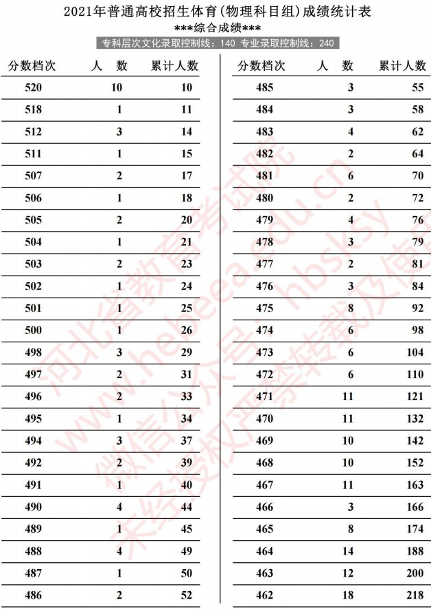 2021河北高考體育成績統(tǒng)計(jì)表（物理）3.jpg