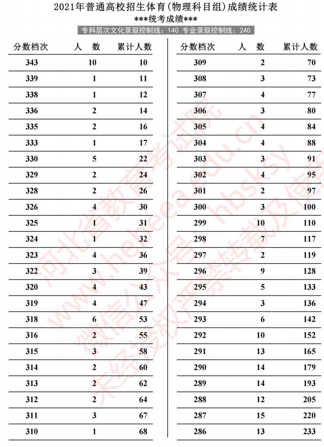 2021河北高考體育成績統(tǒng)計(jì)表（物理）1.jpg