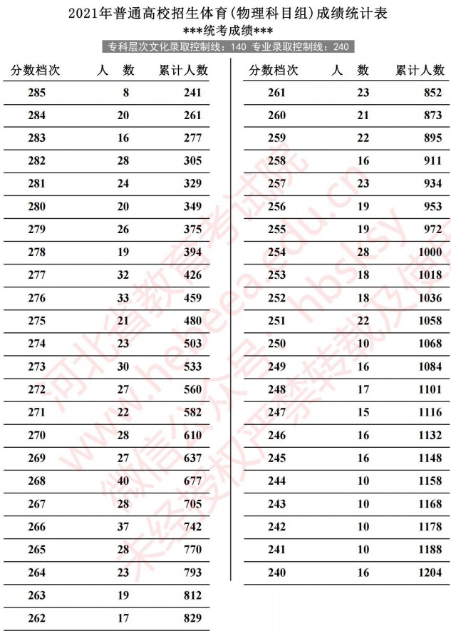 2021河北高考體育成績統(tǒng)計(jì)表（物理）2.jpg