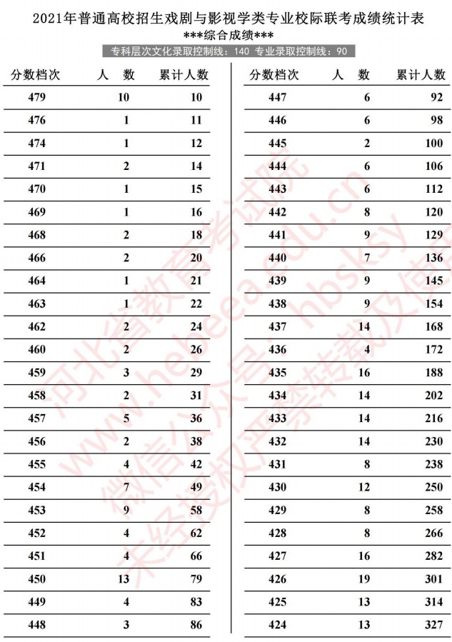 2021河北高考戲劇與影視學(xué)類專業(yè)校際聯(lián)考成績統(tǒng)計表3.jpg