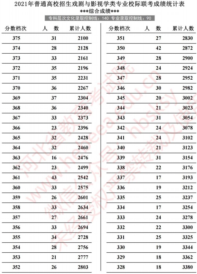 2021河北高考戲劇與影視學(xué)類專業(yè)校際聯(lián)考成績統(tǒng)計表5.jpg