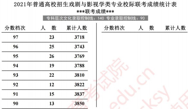 2021河北高考戲劇與影視學(xué)類專業(yè)校際聯(lián)考成績統(tǒng)計表2.jpg