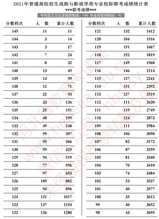 2021河北高考戲劇與影視學(xué)類專業(yè)校際聯(lián)考成績統(tǒng)計表1.jpg