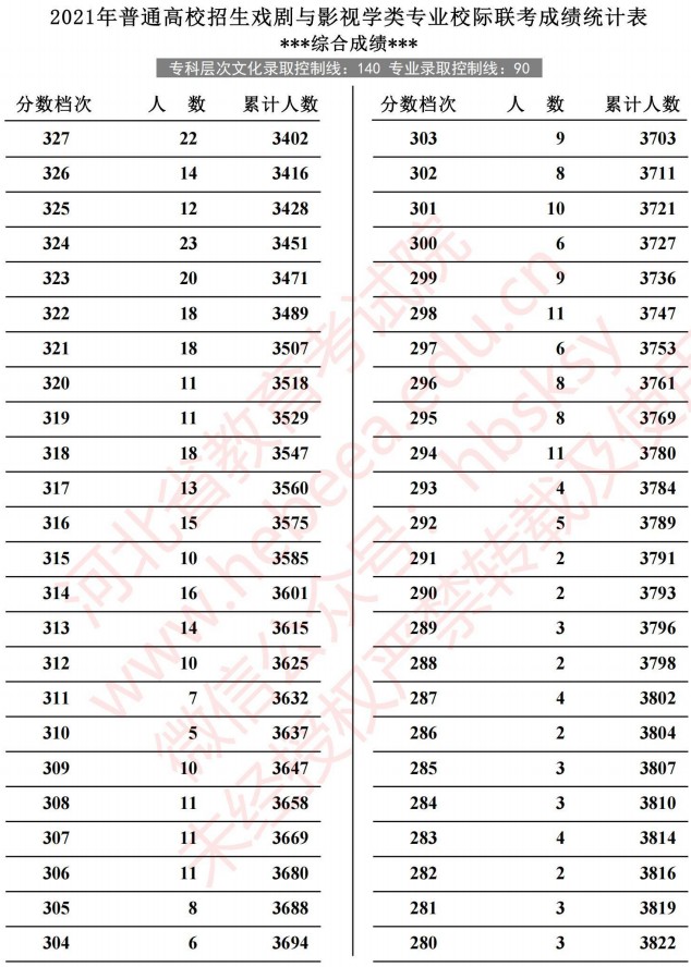 2021河北高考戲劇與影視學(xué)類專業(yè)校際聯(lián)考成績統(tǒng)計表6.jpg