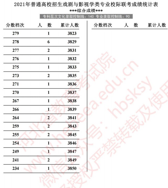 2021河北高考戲劇與影視學(xué)類專業(yè)校際聯(lián)考成績統(tǒng)計表7.jpg