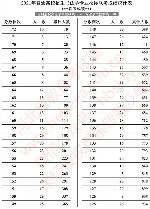 2021河北高考書法學(xué)專業(yè)校際聯(lián)考成績(jī)統(tǒng)計(jì)表.jpg
