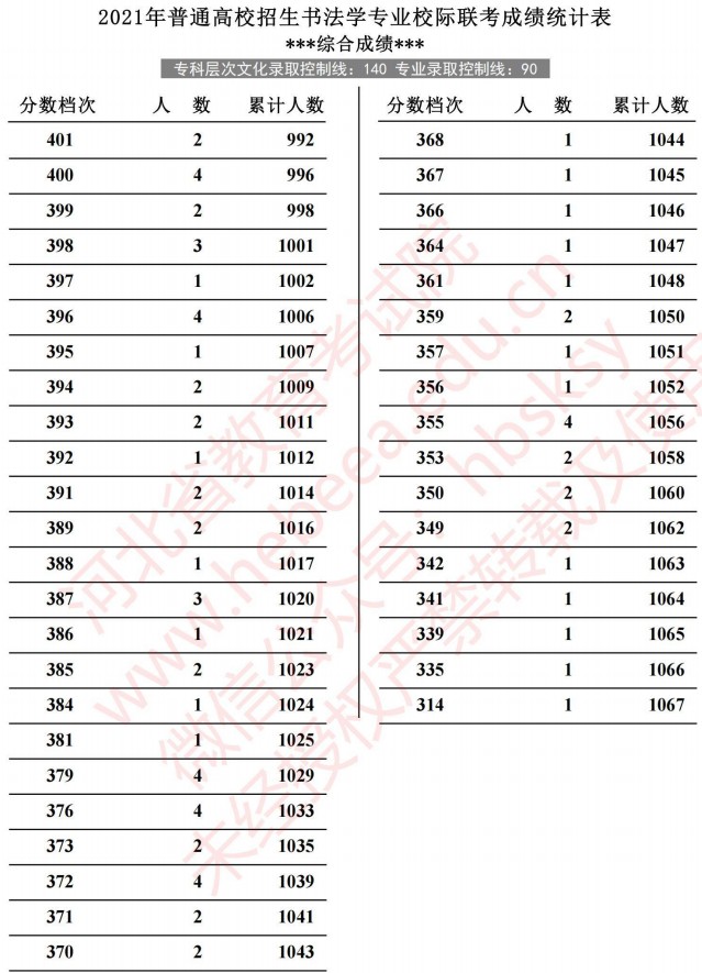 2021河北高考書法學(xué)專業(yè)校際聯(lián)考成績(jī)統(tǒng)計(jì)表6.jpg