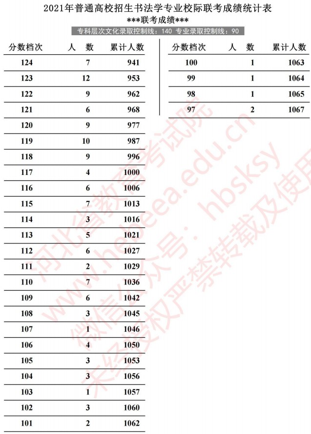 2021河北高考書法學(xué)專業(yè)校際聯(lián)考成績(jī)統(tǒng)計(jì)表2.jpg