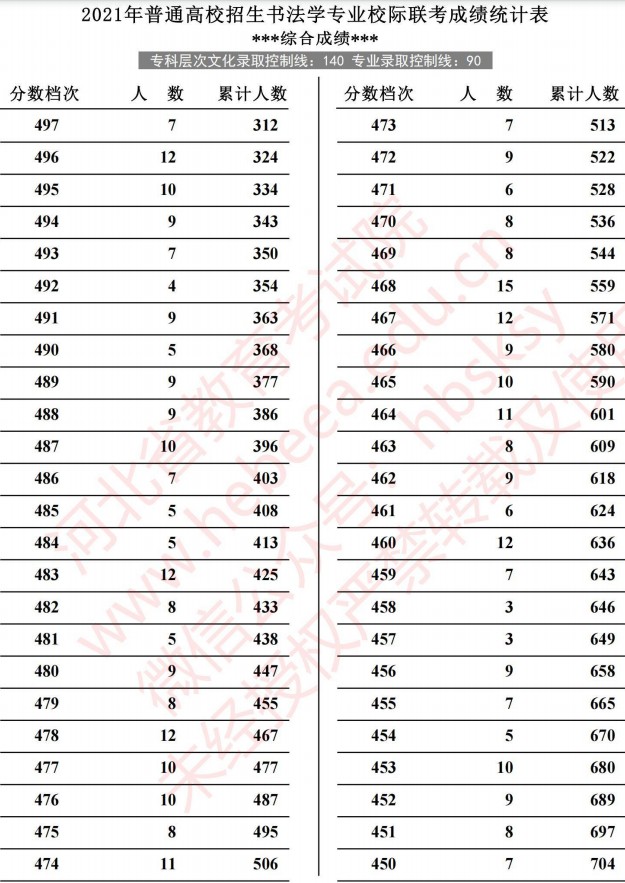 2021河北高考書法學(xué)專業(yè)校際聯(lián)考成績(jī)統(tǒng)計(jì)表4.jpg