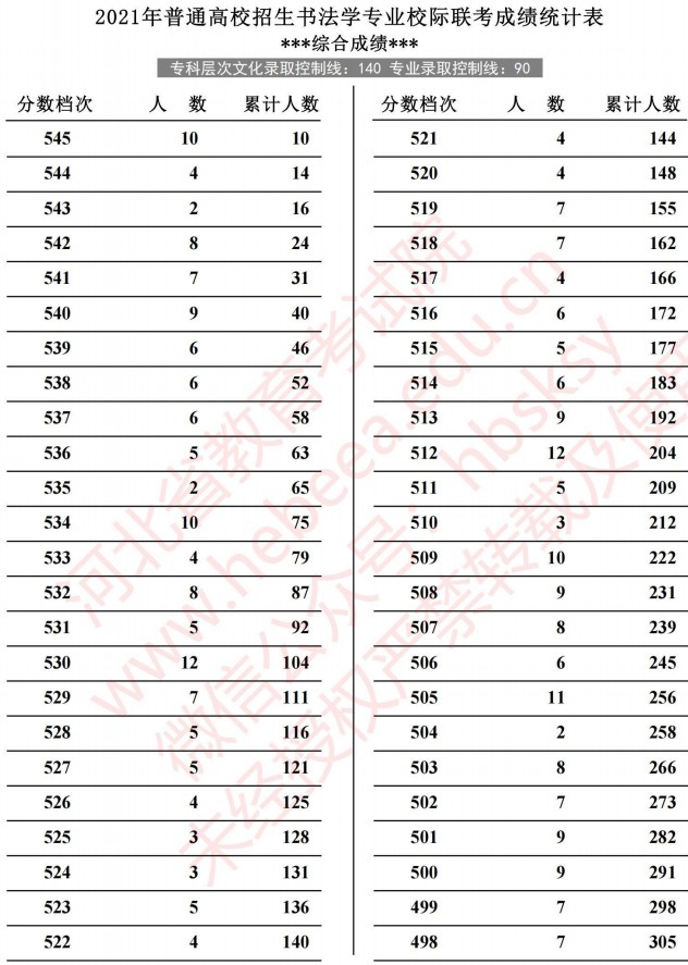 2021河北高考書法學(xué)專業(yè)校際聯(lián)考成績(jī)統(tǒng)計(jì)表3.jpg