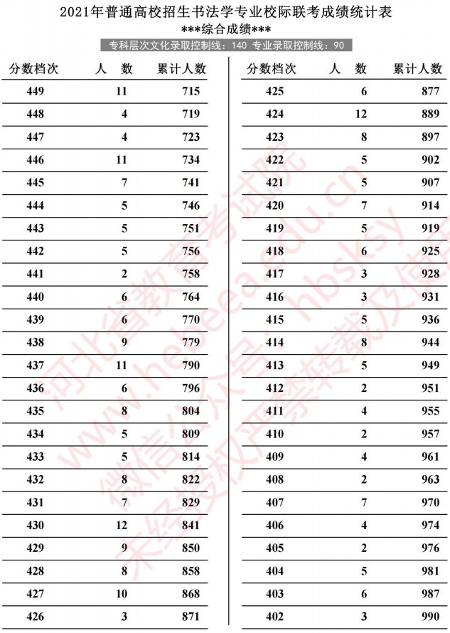 2021河北高考書法學(xué)專業(yè)校際聯(lián)考成績(jī)統(tǒng)計(jì)表5.jpg