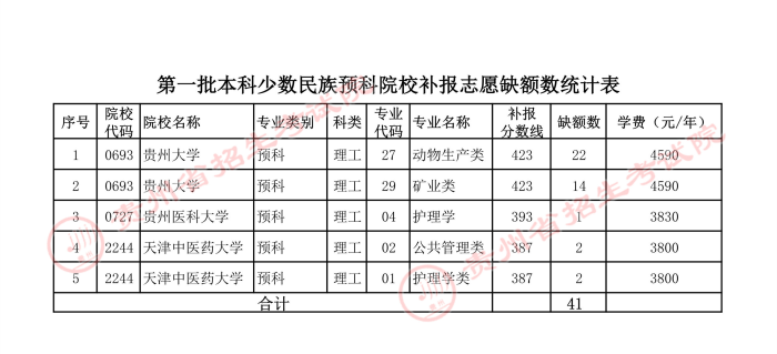2021貴州本科一批少數(shù)民族預(yù)科院校補(bǔ)報(bào)志愿計(jì)劃