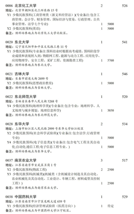 四川2021本科第一批預(yù)科未完成計(jì)劃院校征集志愿計(jì)劃