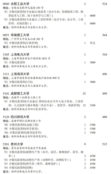 四川2021本科第一批預(yù)科未完成計(jì)劃院校征集志愿計(jì)劃