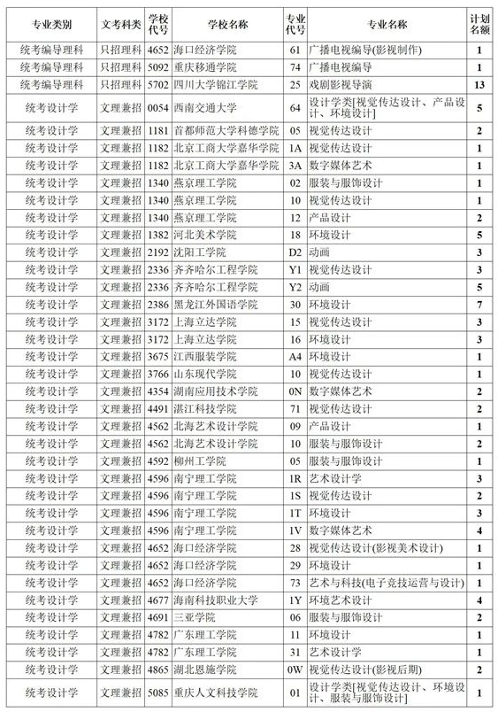 四川2021藝術(shù)本科第一批、體育本科第二次征集志愿計劃
